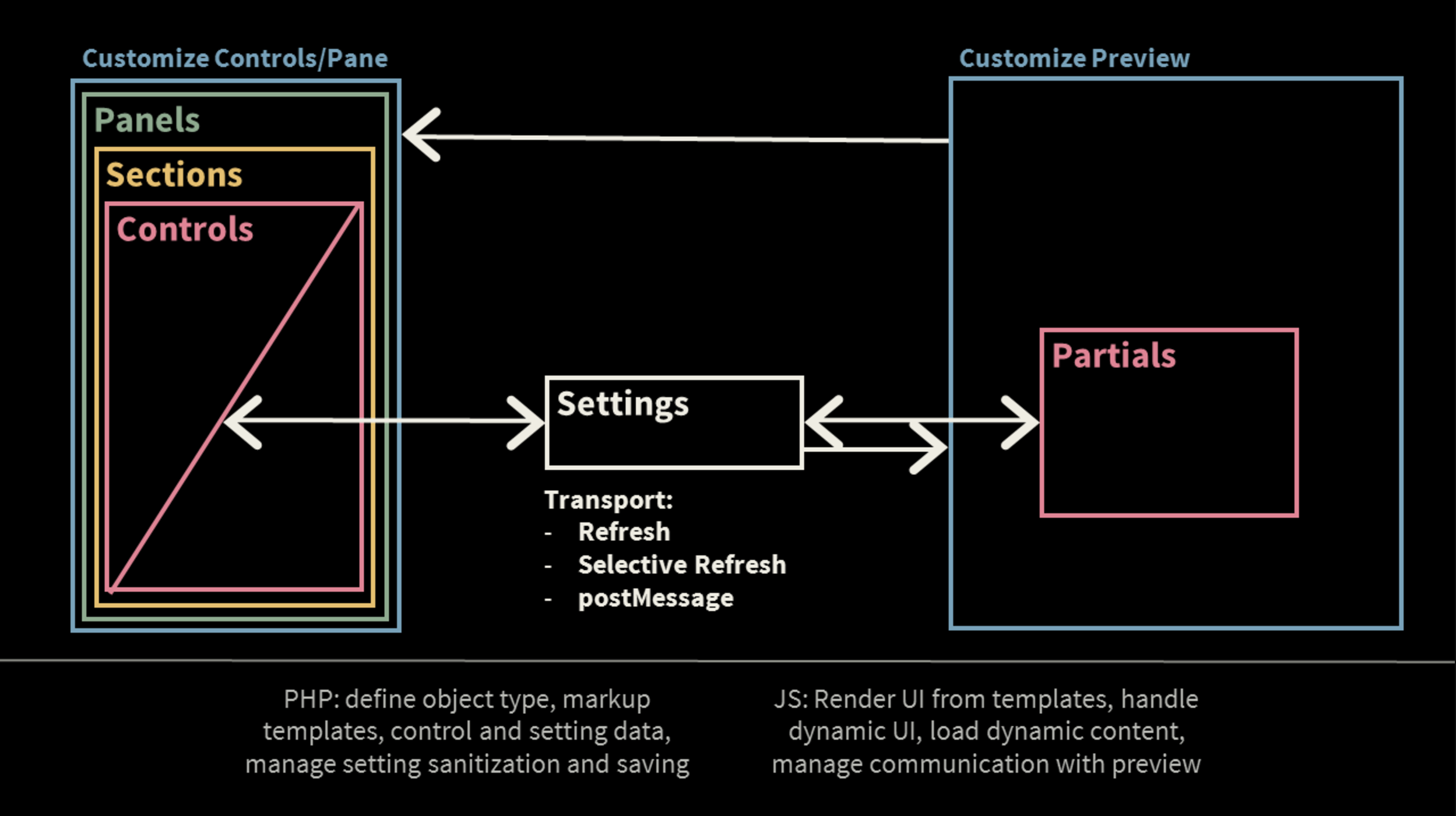 Customizer object relationships and high-level API structure